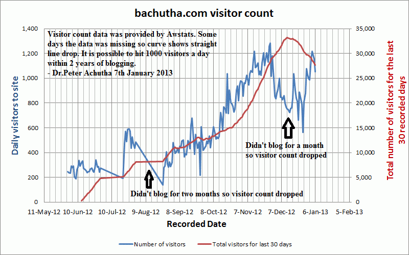 bachutha.com visitor count
